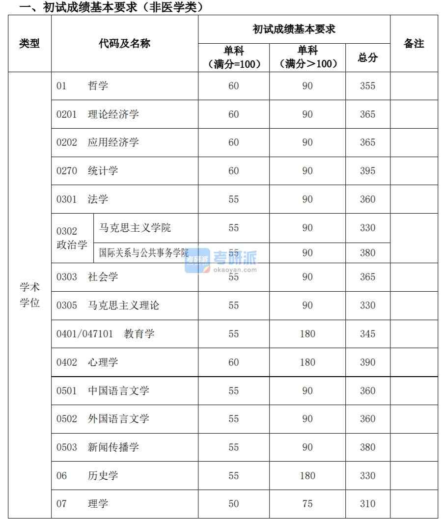 復旦大學 2020 年碩士研究生招生考試 考生進入復試的初試成績基本要求  經學校研究生招生工作領導小組審議批準，現將我校 2020 年碩士研究生招 生考試考生進入復試的初試成績基本要求和有關說明公布如下：