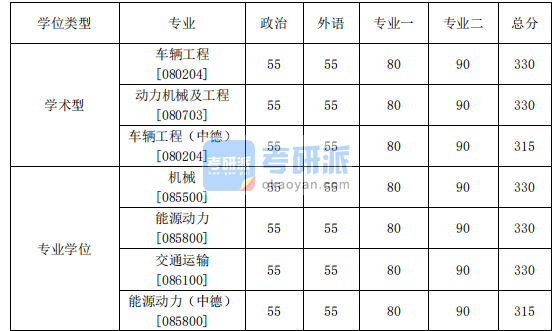2020年汽車學院碩士研究生考研復試分數線基本要求