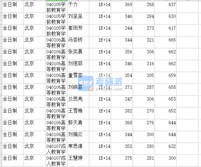 北京師范大學成人教育學2020年研究生錄取分數線