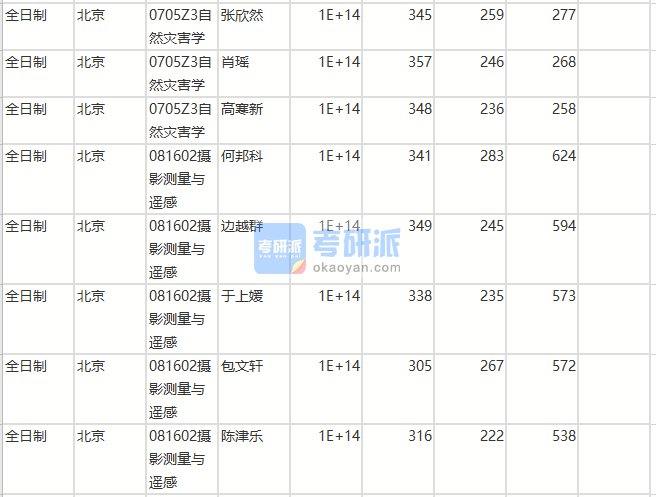 北京師范大學自然災(zāi)害學2020年研究生錄取分數(shù)線