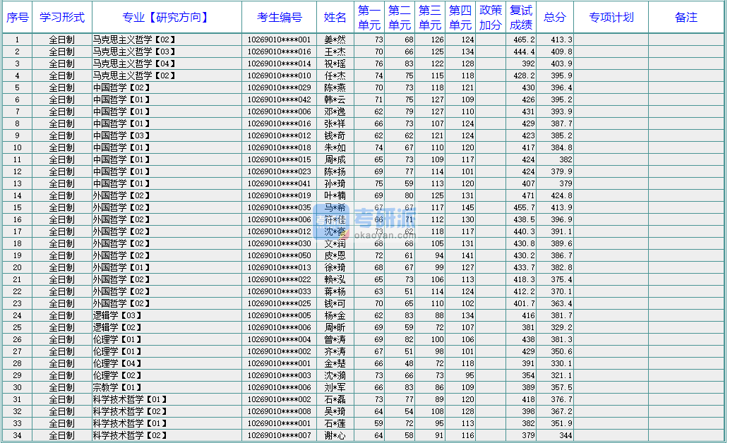 華東師范大學(xué)邏輯學(xué)2020年研究生錄取分?jǐn)?shù)線(xiàn)