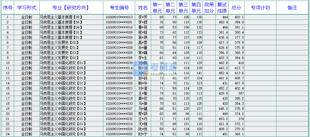 華東師范大學馬克思主義中國化研究2020年研究生錄取分數線