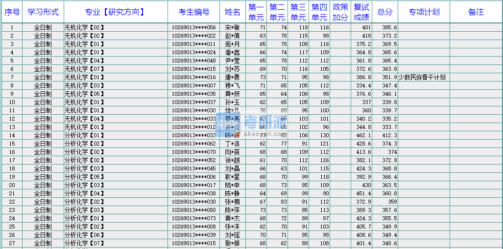 華東師范大學有機化學2020年研究生錄取分數線