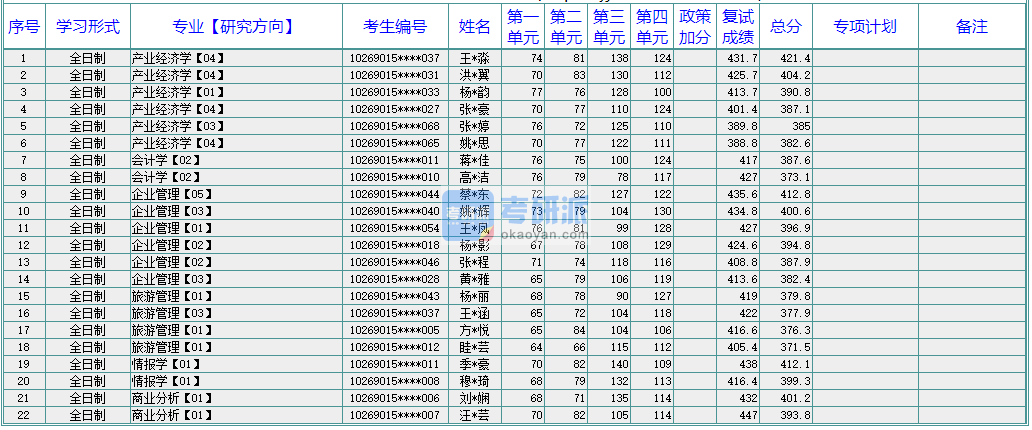 華東師范大學產業經濟學2020年研究生錄取分數線