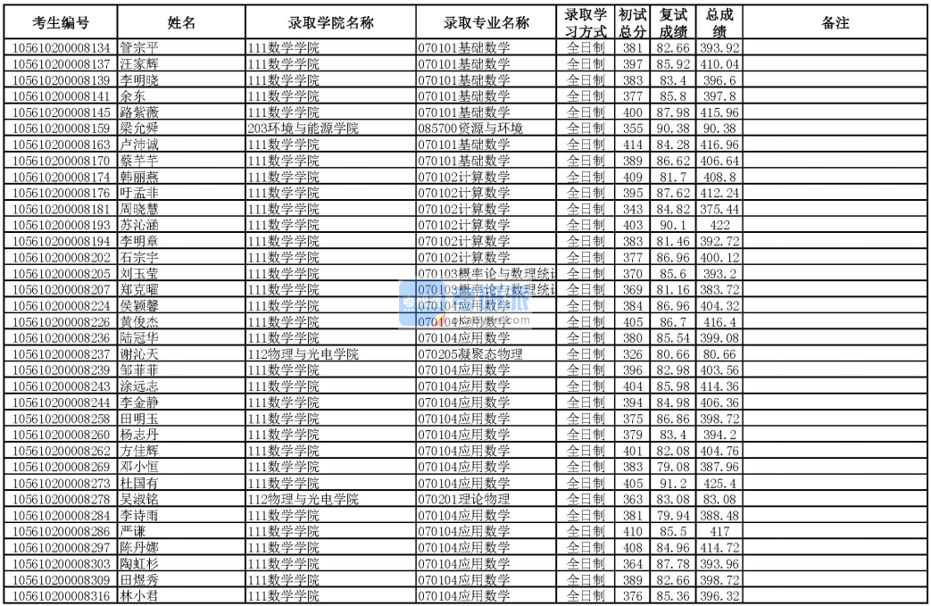華南理工大學(xué)概率論與數(shù)理統(tǒng)計2020年研究生錄取分?jǐn)?shù)線