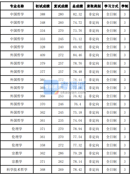 吉林大學中國哲學2020年研究生錄取分數線
