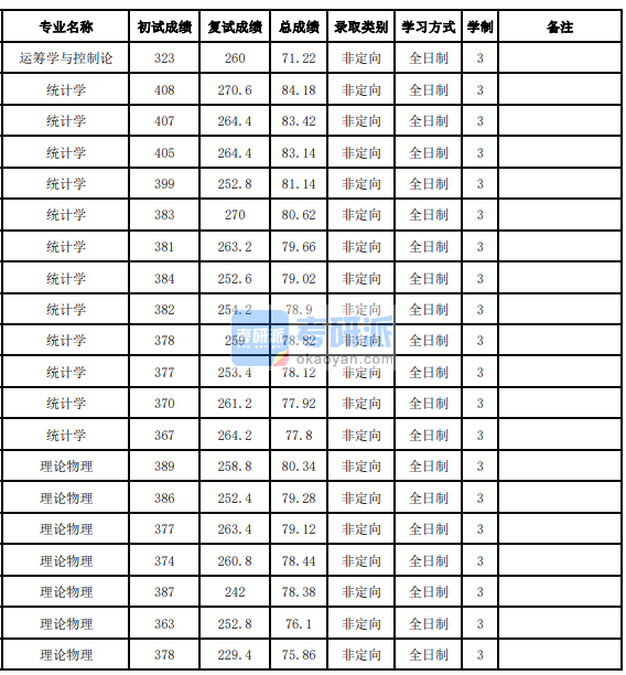 吉林大學統計學2020年研究生錄取分數線