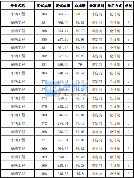 吉林大學(xué)車(chē)輛工程2020研究生錄取分?jǐn)?shù)線(xiàn)