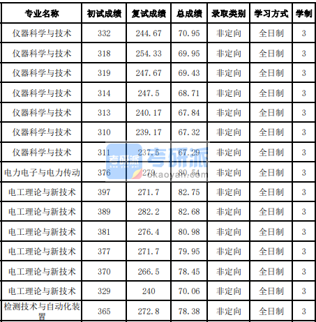 吉林大學(xué)電力電子與電力傳動(dòng)2020年研究生錄取分?jǐn)?shù)線