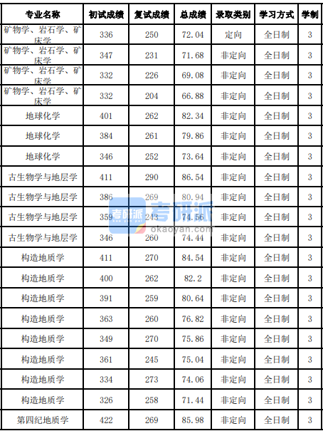 吉林大學礦物學、巖石學、礦床學2020年研究生錄取分數線