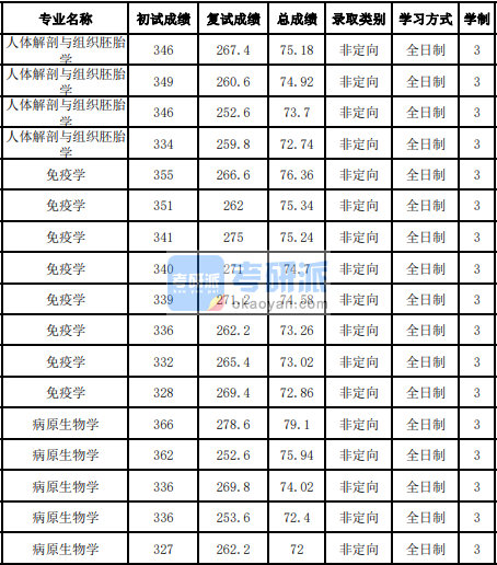 吉林大學(xué)病原生物學(xué)2020年研究生錄取分數(shù)線