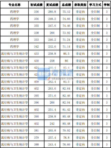 吉林大學(xué)流行病與衛(wèi)生統(tǒng)計學(xué)2020年研究生錄取分?jǐn)?shù)線