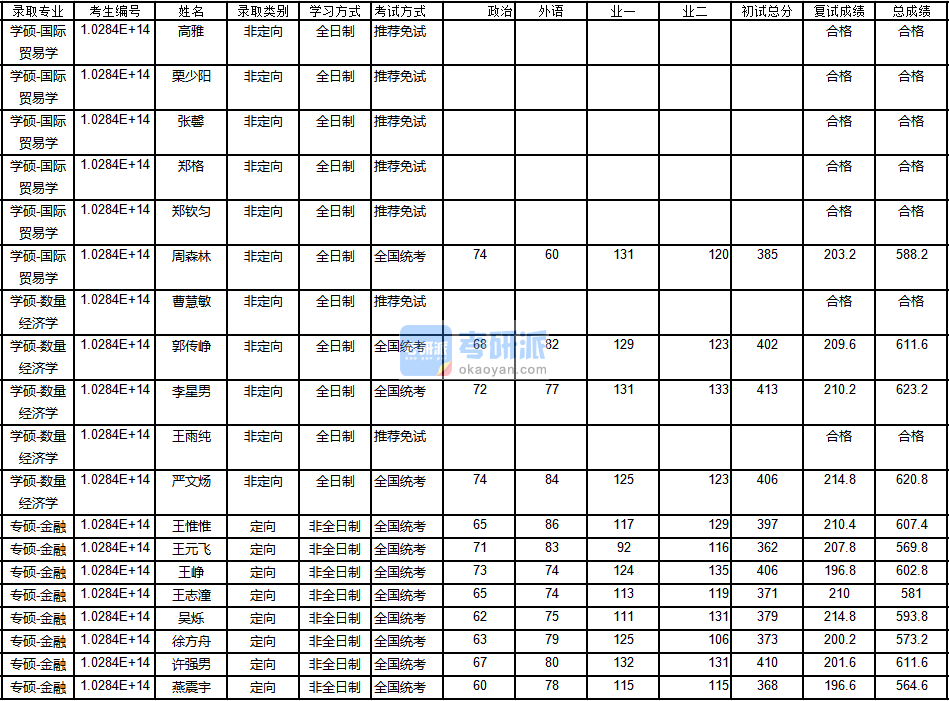 南京大學數(shù)量經(jīng)濟學2020年研究生錄取分數(shù)線