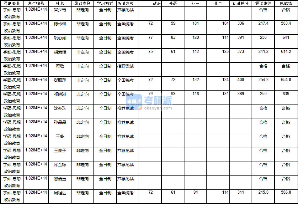 南京大學(xué)思想政治教育2020年研究生錄取分?jǐn)?shù)線(xiàn)