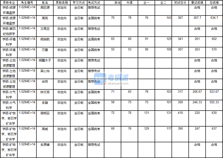 南京大學(xué)礦物學(xué)、巖石學(xué)、礦床學(xué)2020年研究生錄取分?jǐn)?shù)線