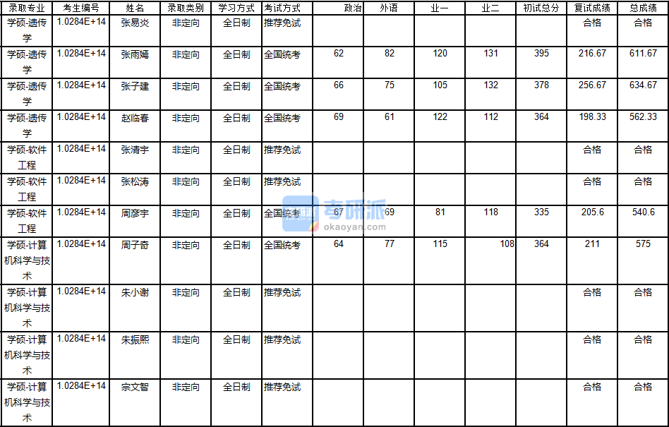 南京大學(xué)遺傳學(xué)2020年研究生錄取分數(shù)線