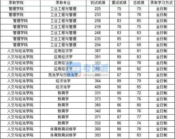 西北工業大學教育學（人文與經法學院）2020年研究生錄取分數線