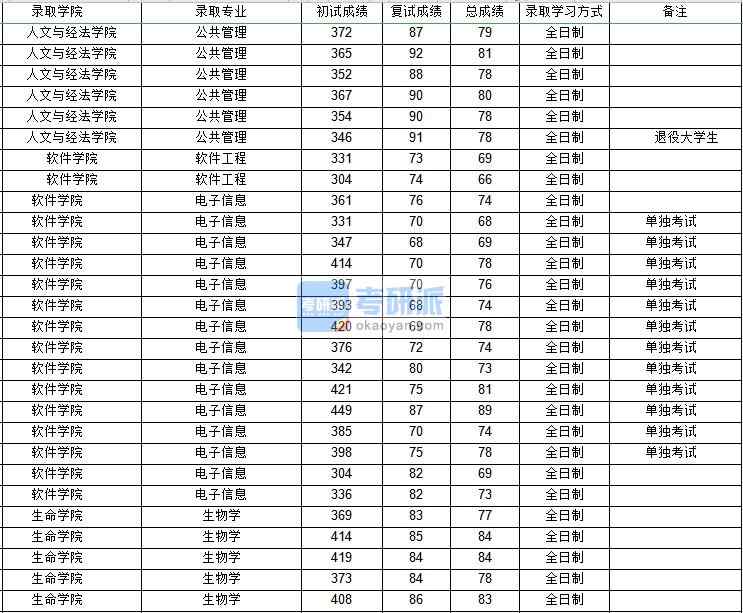 西北工業大學公共管理（人文與經法學院）2020年研究生錄取分數線