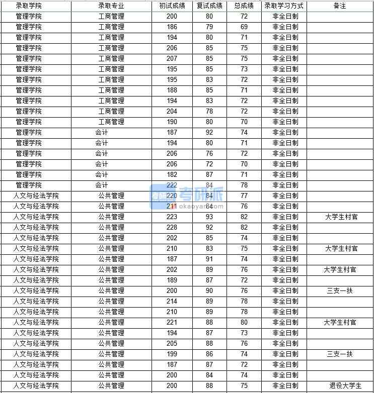 西北工業大學公共管理（非全）2020年研究生錄取分數線