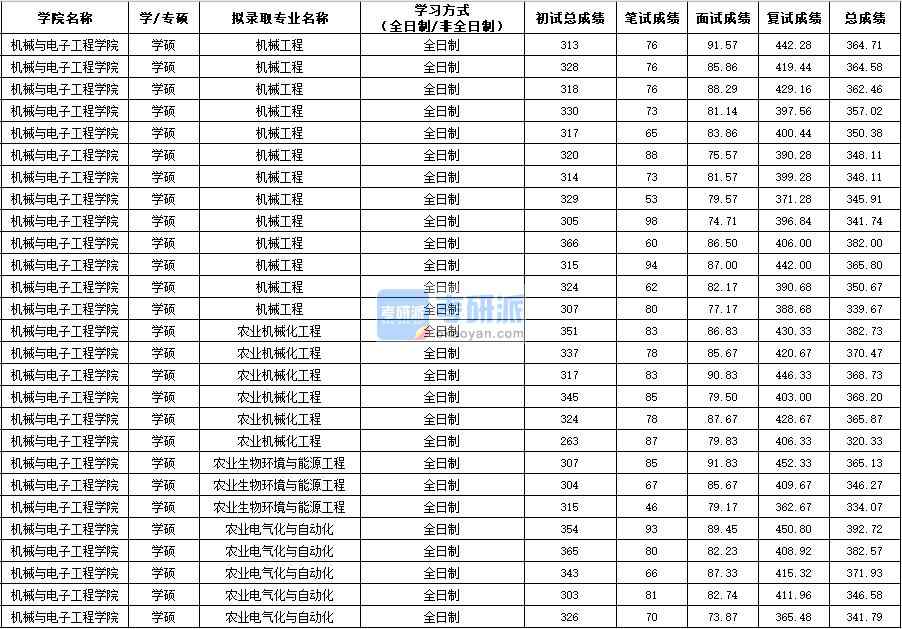 西北農(nóng)林科技大學機械工程（學碩）2020年研究生錄取分數(shù)線