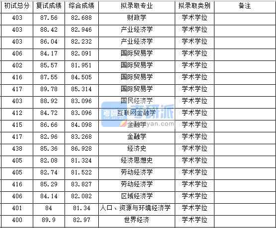浙江大學人口、資源與環(huán)境經濟學2020年研究生錄取分數(shù)線