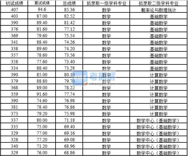 浙江大學數學中心（基礎數學）2020年研究生錄取分數線