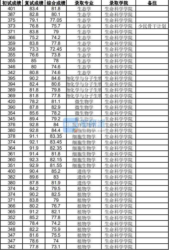 浙江大學(xué)生態(tài)學(xué)2020年研究生錄取分?jǐn)?shù)線(xiàn)