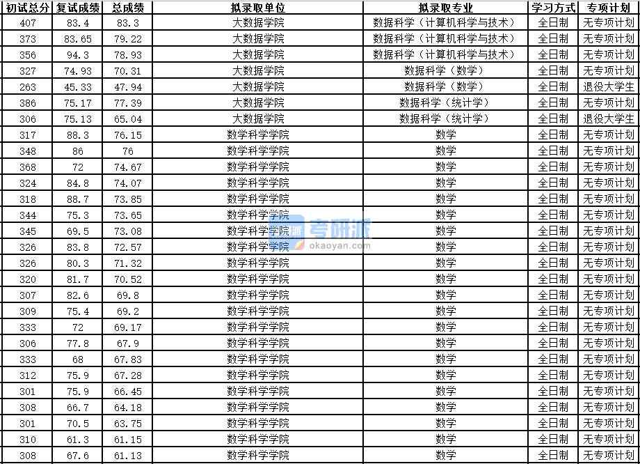 中國科學技術大學數據科學（數學）2020年研究生錄取分數線