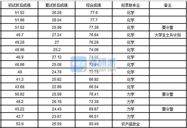 中國(guó)農(nóng)業(yè)大學(xué)化學(xué)2020年研究生錄取分?jǐn)?shù)線(xiàn)