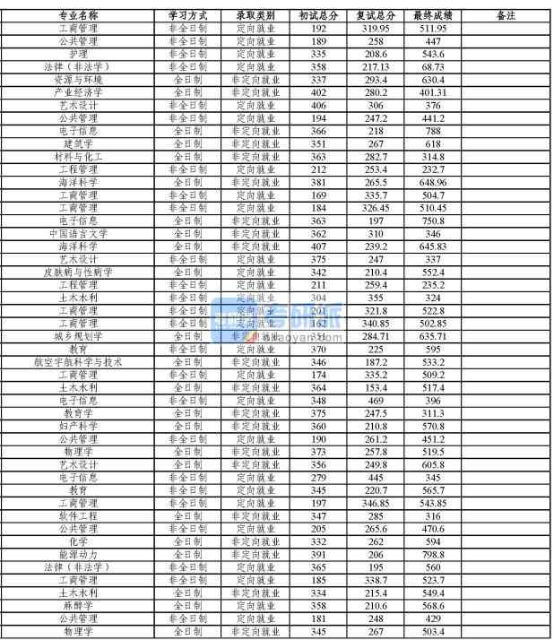 同濟大學公共管理2020年研究生錄取分數線