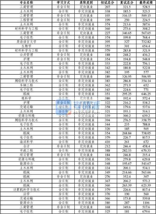 同濟大學計算機科學與技術2020年研究生錄取分數(shù)線