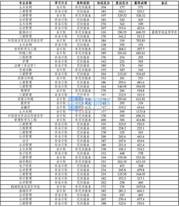 同濟大學管理科學與工程2020年研究生錄取分數線