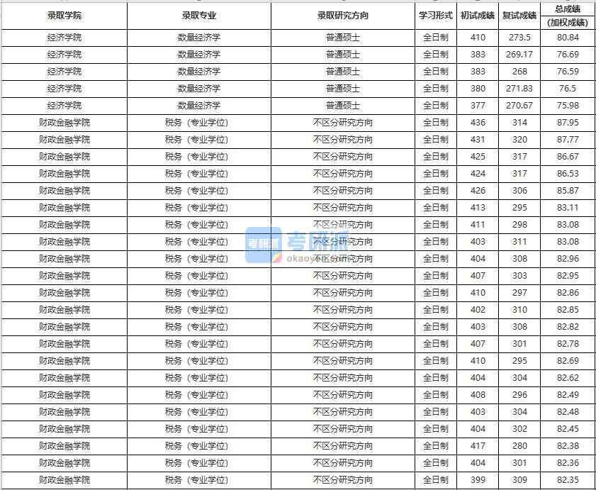 中國人民大學(xué)數(shù)量經(jīng)濟學(xué)2020年研究生錄取分數(shù)線