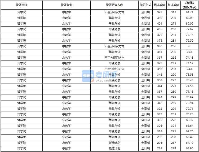 中國人民大學宗教學2020年研究生錄取分數(shù)線