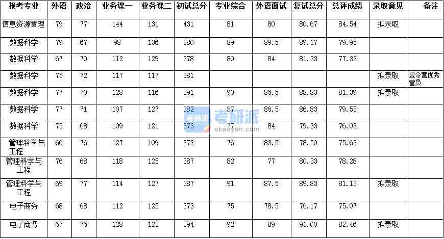 武漢大學(xué)信息資源管理2020年研究生錄取分數(shù)線