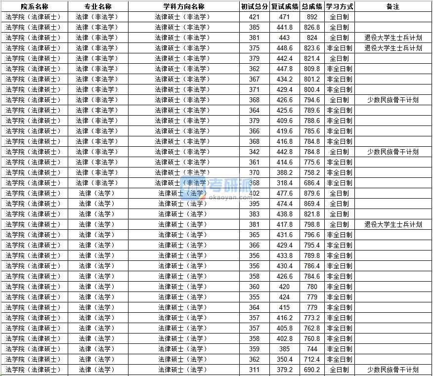 中山大學法律（法學）2020年研究生錄取分數線