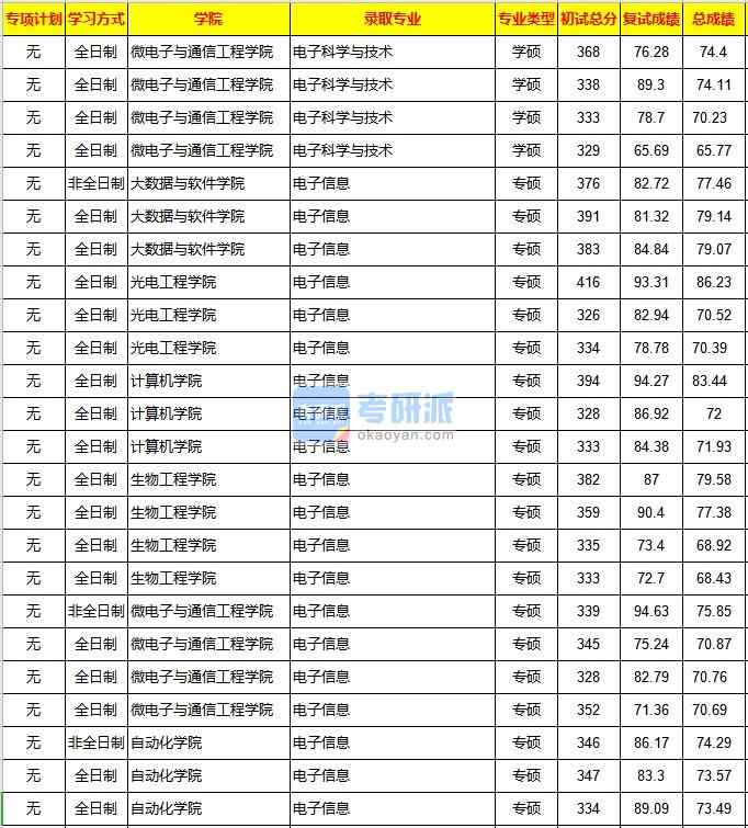 重慶大學(xué)電子科學(xué)與技術(shù)2020年研究生錄取分數(shù)線