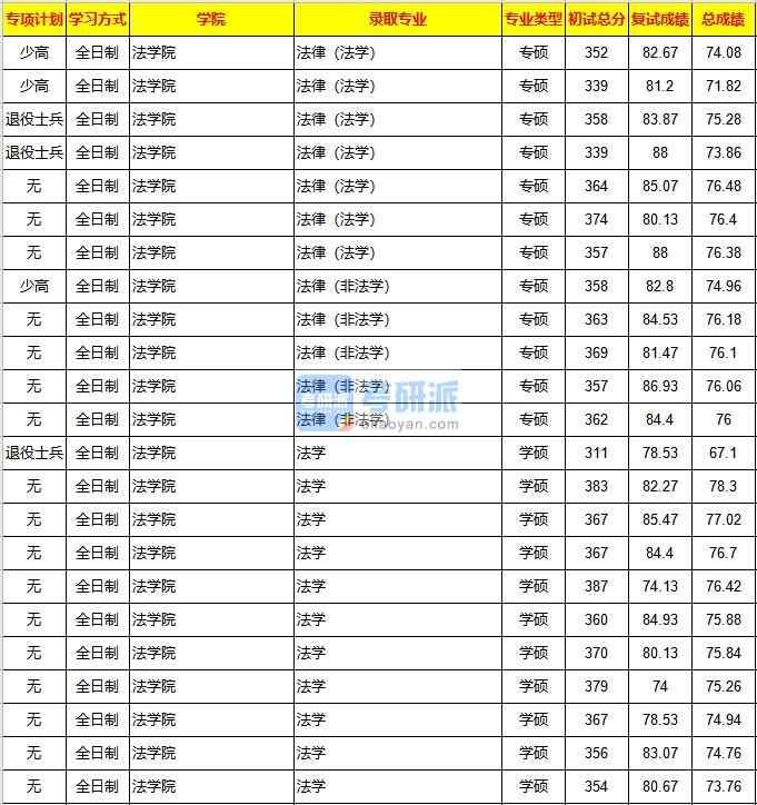 重慶大學法律（法學）2020年研究生錄取分數線