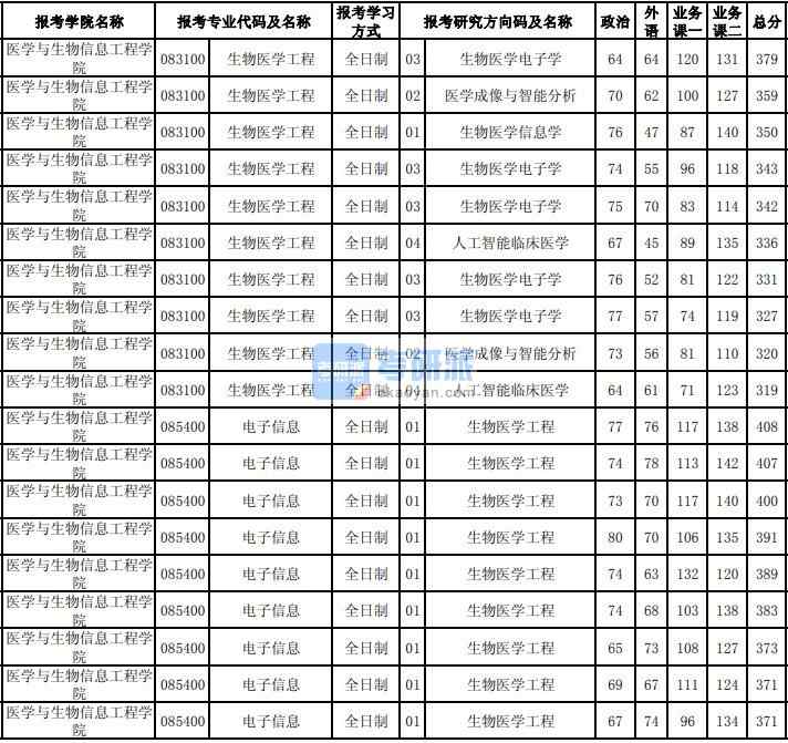 東北大學(xué)生物醫(yī)學(xué)工程2020年研究生錄取分數(shù)線