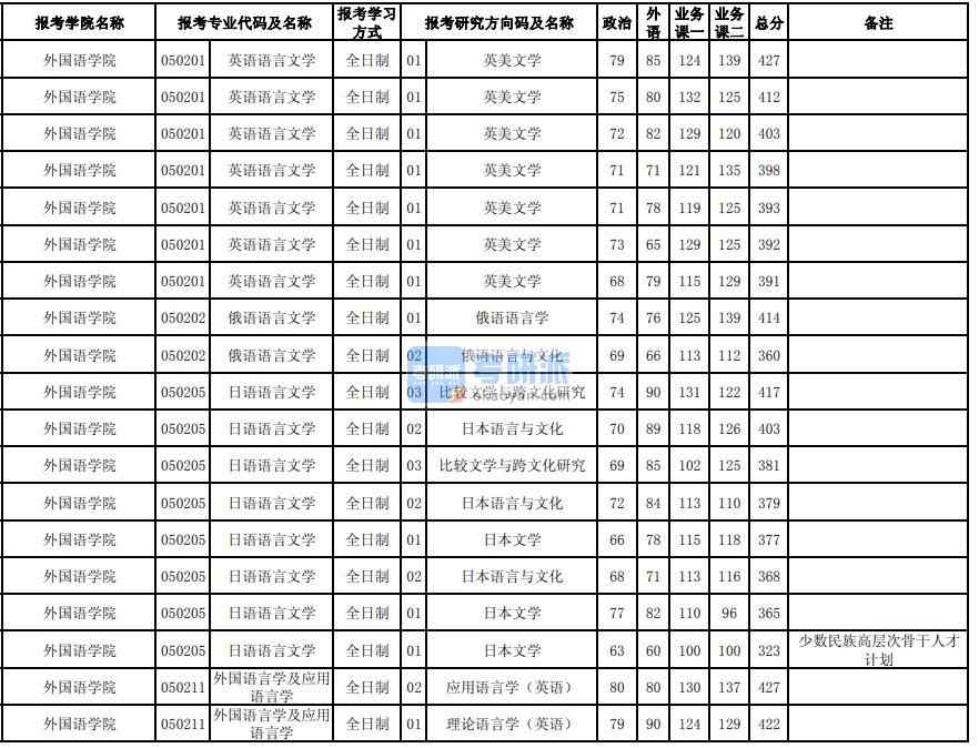 東北大學(xué)英語(yǔ)語(yǔ)言文學(xué)2020年研究生錄取分?jǐn)?shù)線(xiàn)