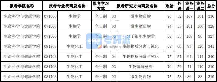 東北大學生物化工2020年研究生錄取分數(shù)線