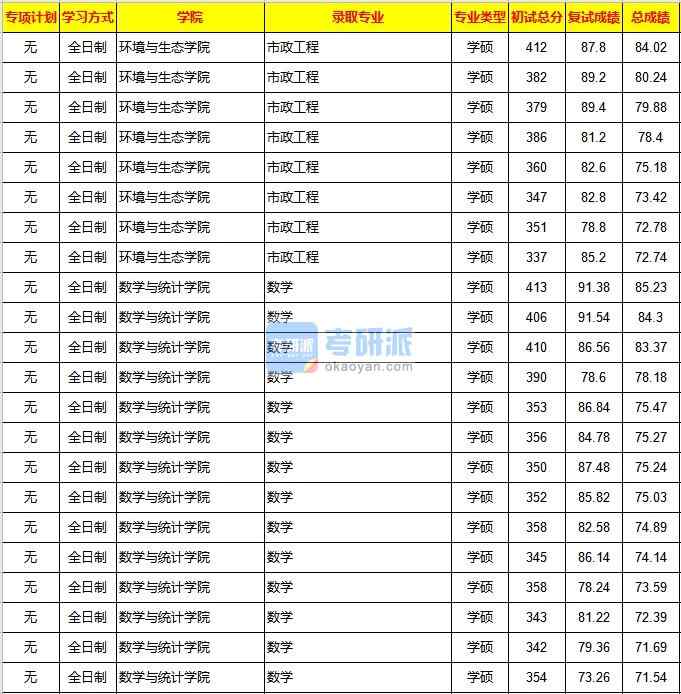 重慶大學(xué)市政工程2020年研究生錄取分數(shù)線