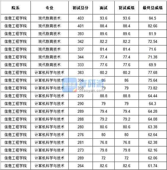 中央民族大學計算機科學與技術2020年研究生錄取分數(shù)線