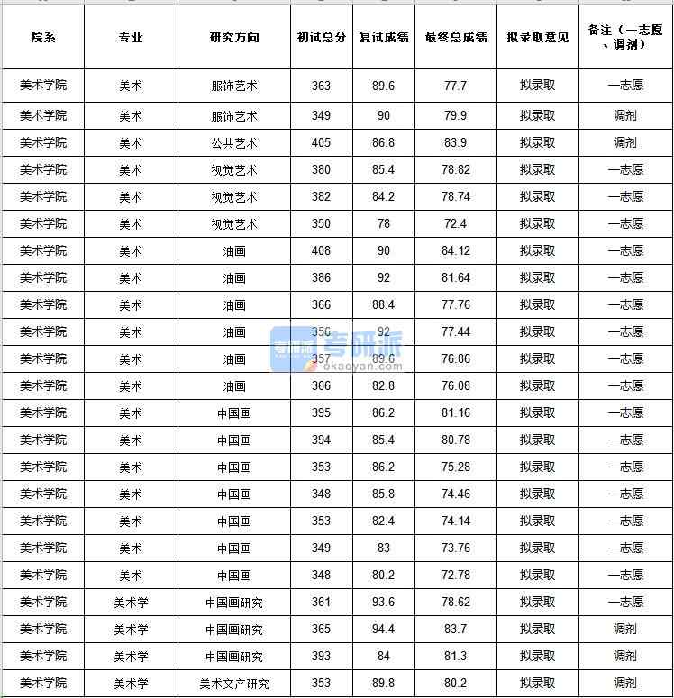 中央民族大學美術學2020年研究生錄取分數(shù)線