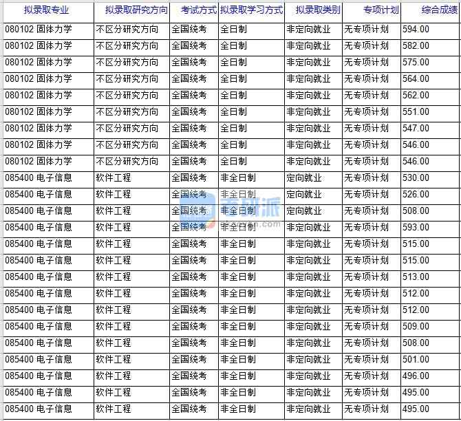北京科技大學(xué)固體力學(xué)2020年研究生錄取分數(shù)線