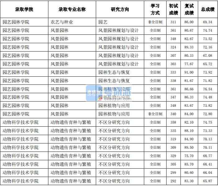 東北農業(yè)大學動物遺傳育種與繁殖2020年研究生錄取分數(shù)線