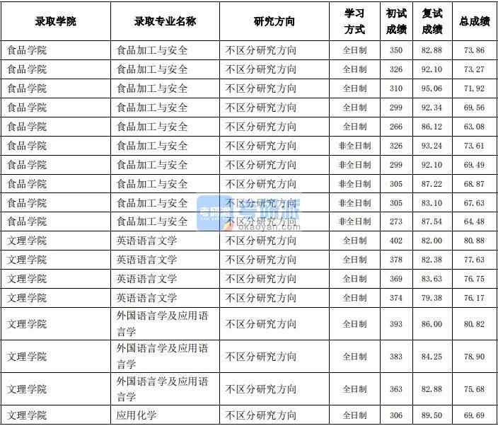 東北農業大學英語語言文學2020年研究生錄取分數線