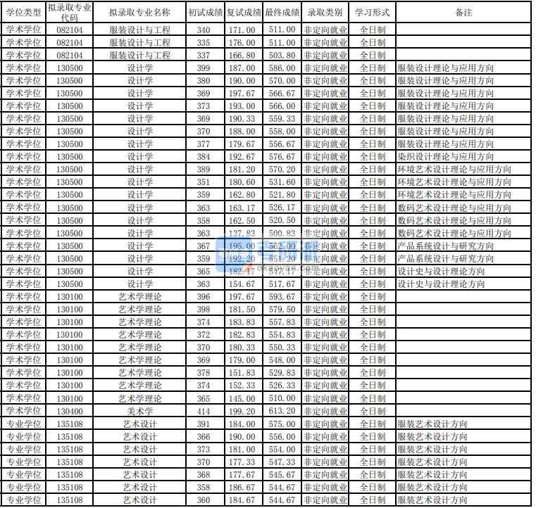 東華大學設計學2020年研究生錄取分數線