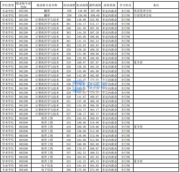 東華大學電子信息2020年研究生錄取分數線