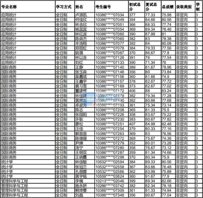 福州大學統計學2020年研究生錄取分數線